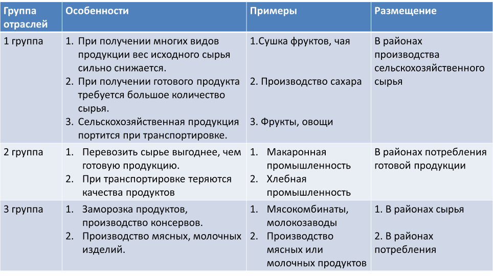 Сельскохозяйственное сырье готовая продукция таблица